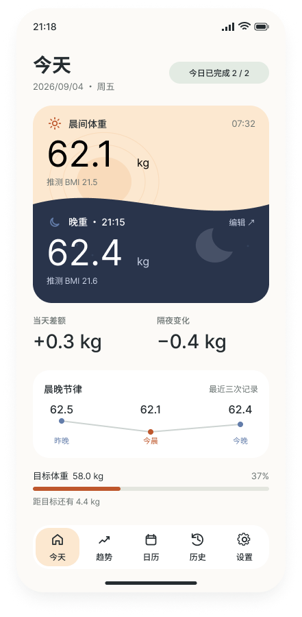 朝夕体重的今日记录界面：晨重、晚重、当天差额和隔夜变化。