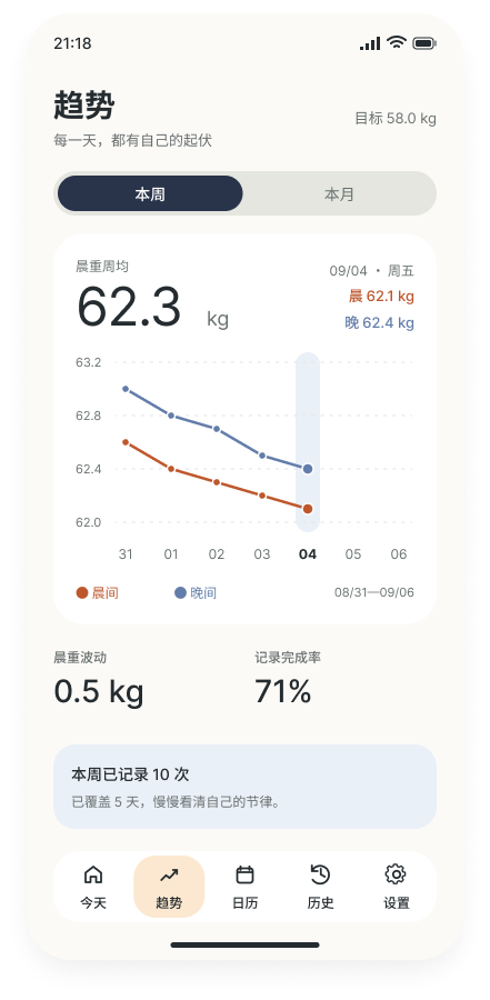 每周趋势界面，包含晨晚双折线、周统计与记录完成率。